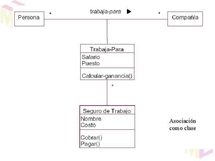 UNLAR Asociación con operaciones Asociación como clase 