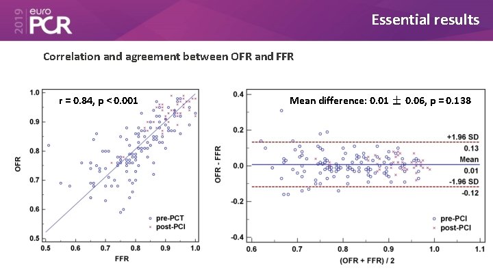 Essential results Correlation and agreement between OFR and FFR r = 0. 84, p