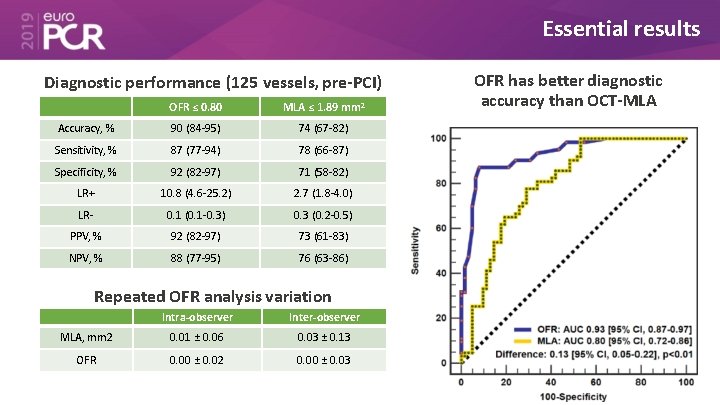 Essential results Diagnostic performance (125 vessels, pre-PCI) OFR ≤ 0. 80 MLA ≤ 1.