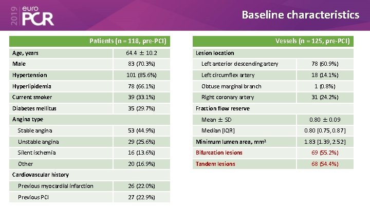 Baseline characteristics Patients (n = 118, pre-PCI) Age, years 64. 4 ± 10. 2