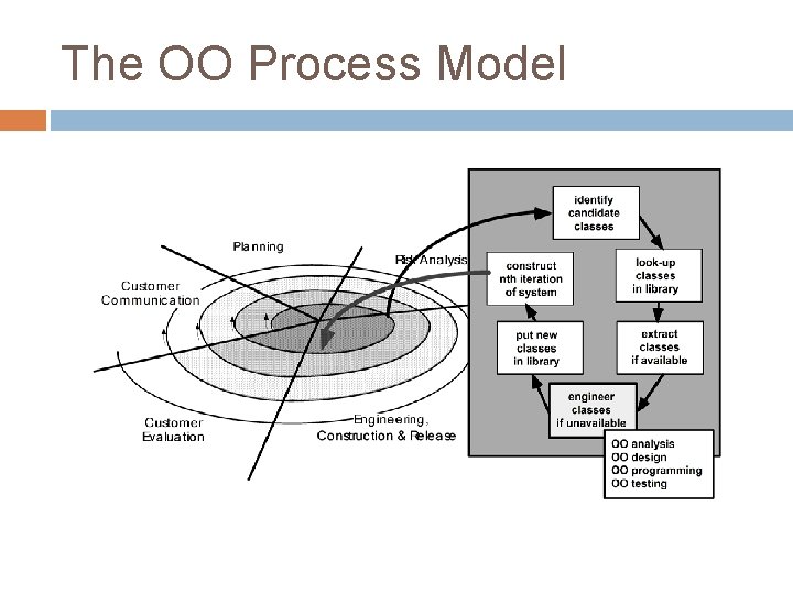 The OO Process Model 