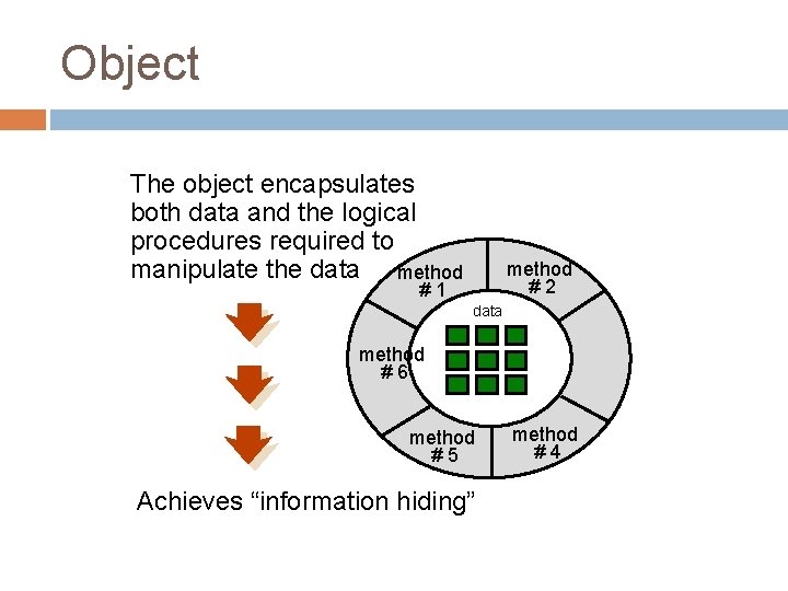 Object The object encapsulates both data and the logical procedures required to manipulate the