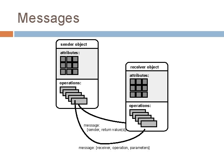 Messages sender object attributes: receiver object attributes: operations: message: [sender, return value(s)] message: [receiver,