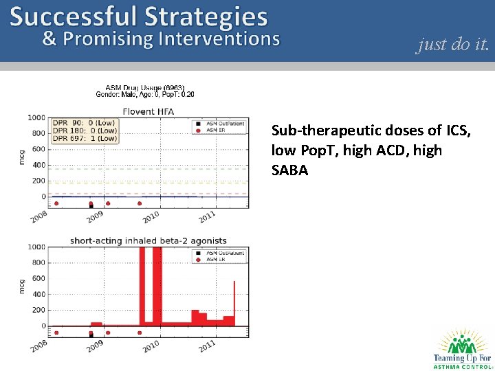 just do it. Sub-therapeutic doses of ICS, low Pop. T, high ACD, high SABA