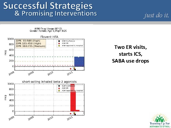 just do it. Two ER visits, starts ICS, SABA use drops 