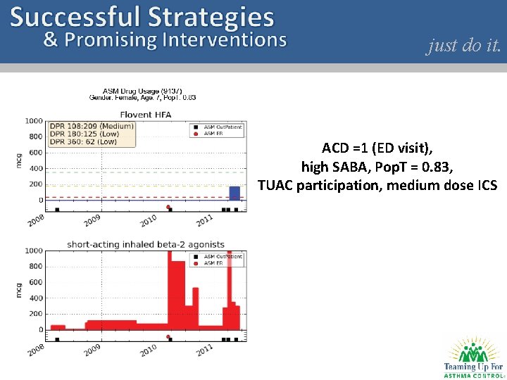 just do it. ACD =1 (ED visit), high SABA, Pop. T = 0. 83,