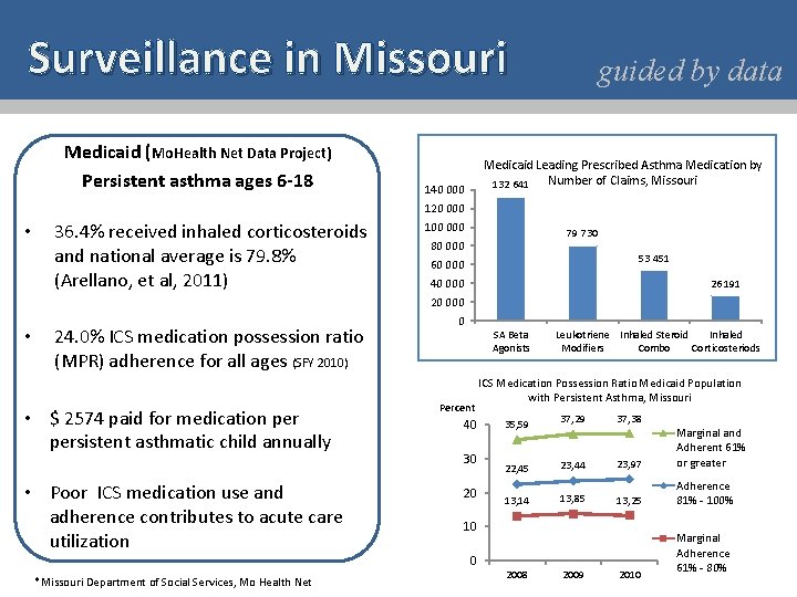 Surveillance in Missouri Medicaid (Mo. Health Net Data Project) Persistent asthma ages 6 -18