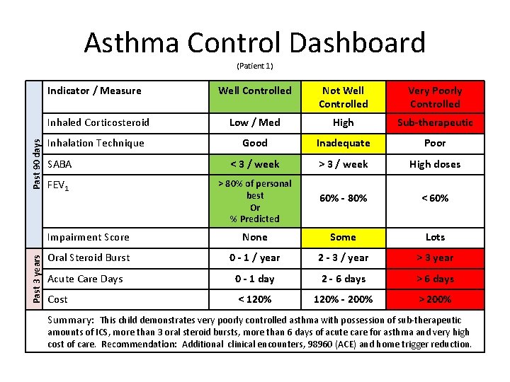 Asthma Control Dashboard (Patient 1) Past 3 years Past 90 days Indicator / Measure