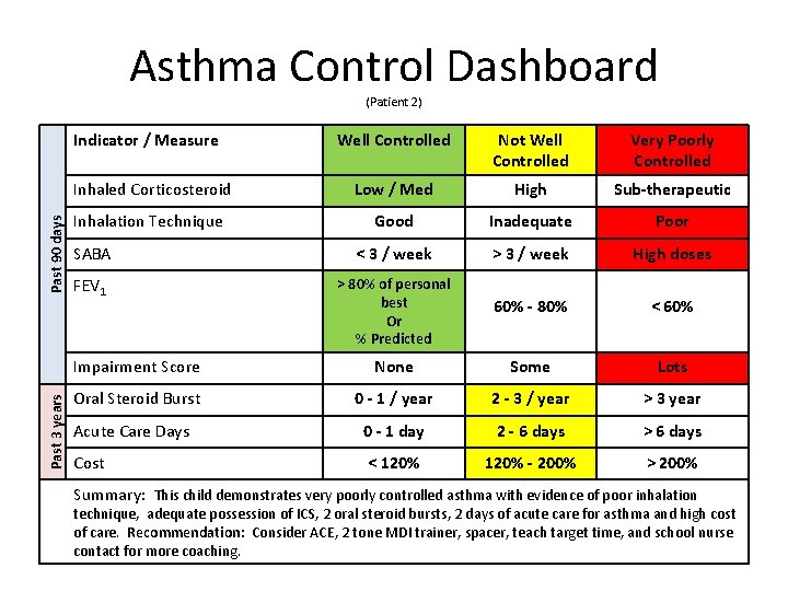 Asthma Control Dashboard (Patient 2) Past 3 years Past 90 days Indicator / Measure