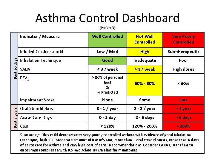 Asthma Control Dashboard (Patient 3) Past 3 years Past 90 days Indicator / Measure