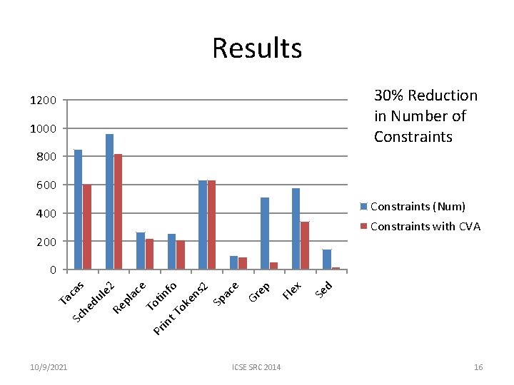 Results 30% Reduction in Number of Constraints 1200 1000 800 600 Constraints (Num) 400 Results 30% Reduction in Number of Constraints 1200 1000 800 600 Constraints (Num) 400