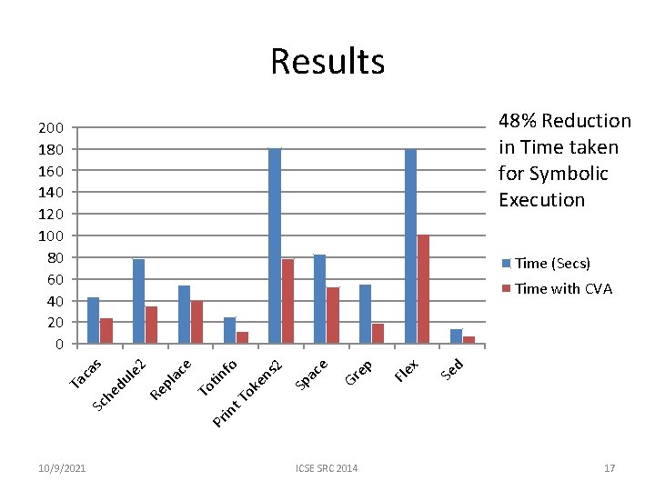 Results 48% Reduction in Time taken for Symbolic Execution 200 180 160 140 120 Results 48% Reduction in Time taken for Symbolic Execution 200 180 160 140 120