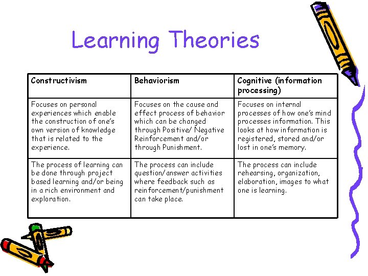 Learning Theories Constructivism Behaviorism Cognitive (information processing) Focuses on personal experiences which enable the