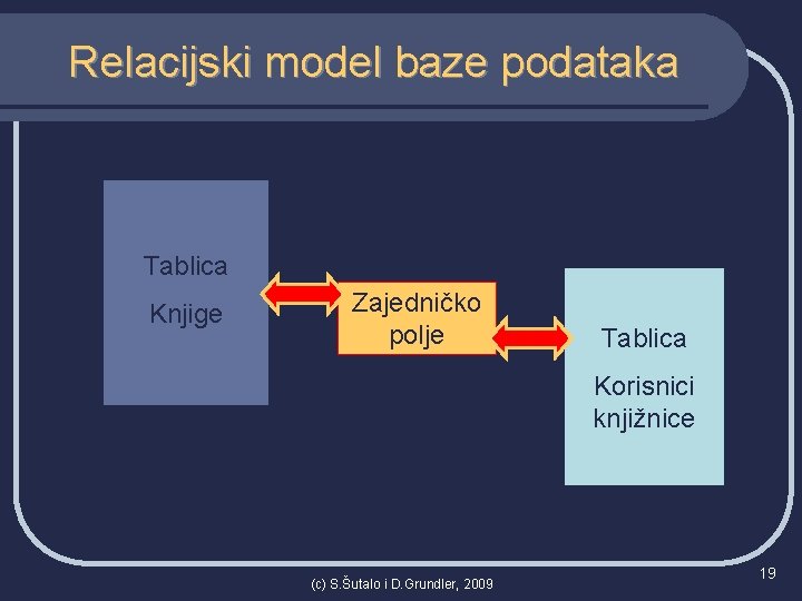 Relacijski model baze podataka Tablica Knjige Zajedničko polje Tablica Korisnici knjižnice (c) S. Šutalo