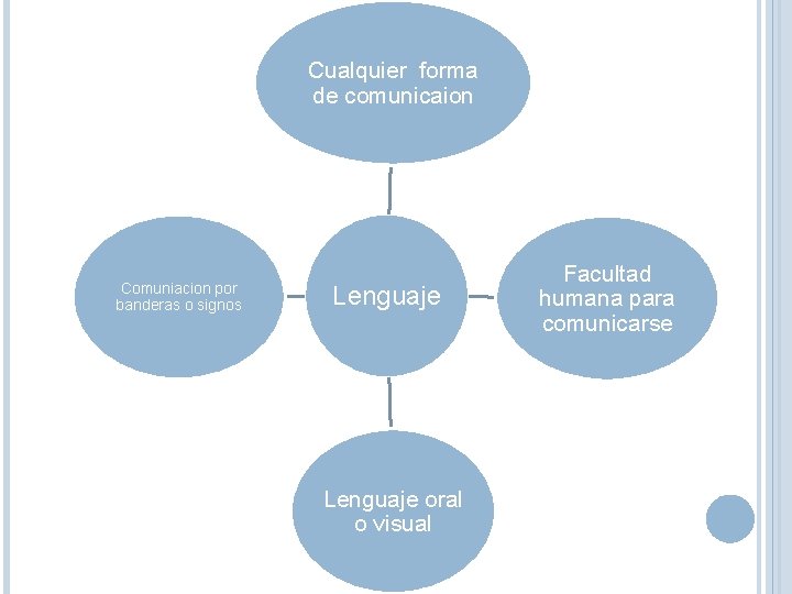 Cualquier forma de comunicaion Comuniacion por banderas o signos Lenguaje oral o visual Facultad