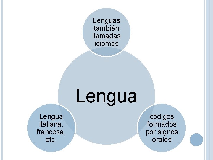 Lenguas también llamadas idiomas Lengua italiana, francesa, etc. códigos formados por signos orales 