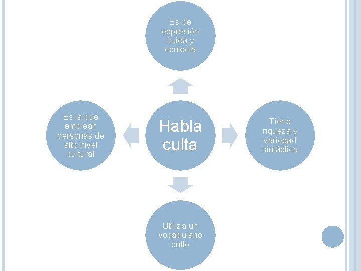 Es de expresión fluida y correcta Es la que emplean personas de alto nivel