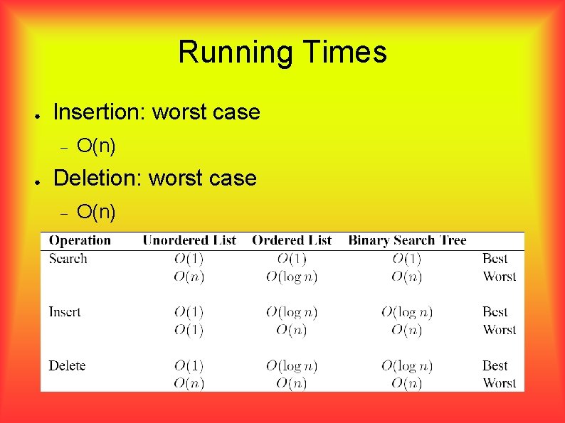 Running Times ● Insertion: worst case ● O(n) Deletion: worst case O(n) 