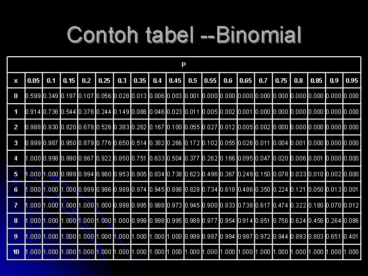 Contoh tabel --Binomial P x 0. 05 0. 15 0. 25 0. 35 0.