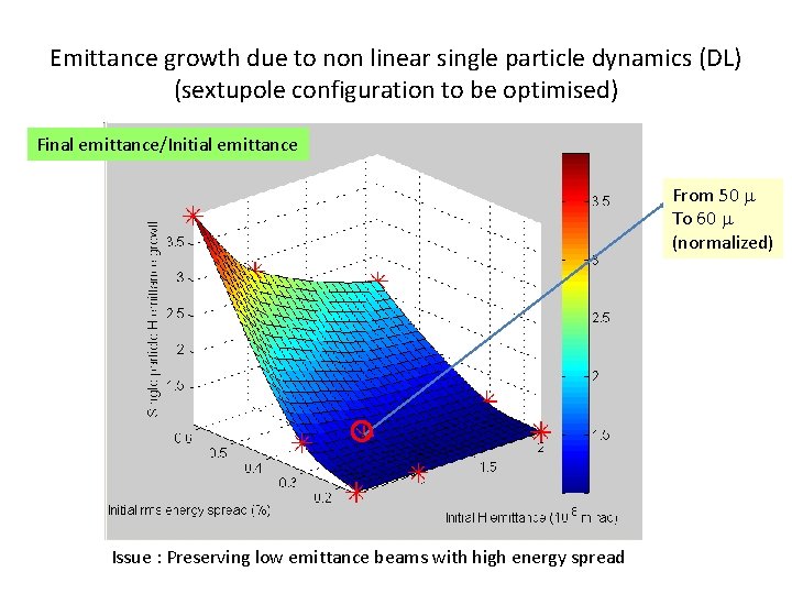 Emittance growth due to non linear single particle dynamics (DL) (sextupole configuration to be