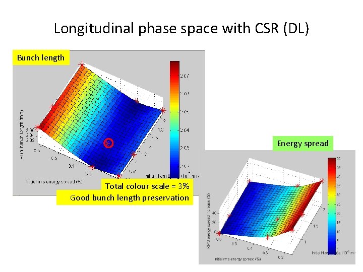 Longitudinal phase space with CSR (DL) Bunch length Energy spread Total colour scale =