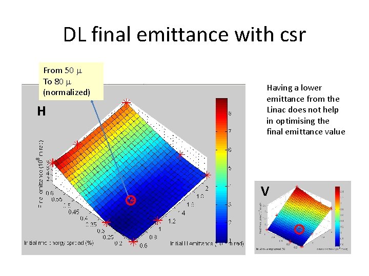 DL final emittance with csr From 50 m To 80 m (normalized) H Having