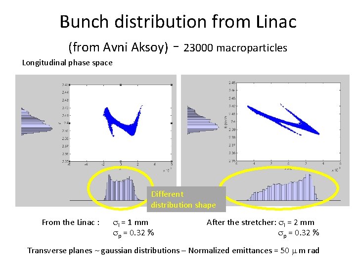 Bunch distribution from Linac (from Avni Aksoy) - 23000 macroparticles Longitudinal phase space Different