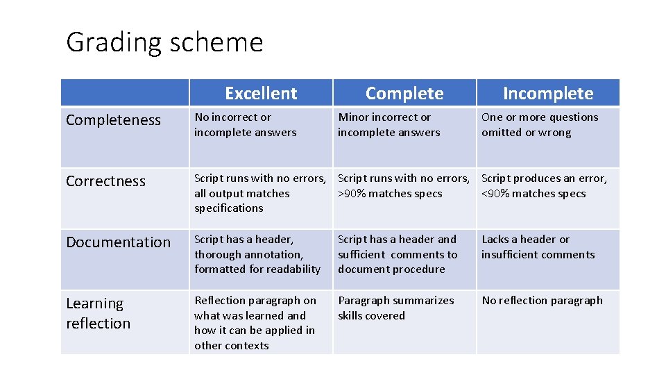 Grading scheme Excellent Complete Incomplete Completeness No incorrect or incomplete answers Correctness Script runs