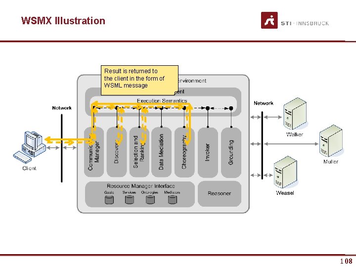 WSMX Illustration Result is returned to the client in the form of WSML message