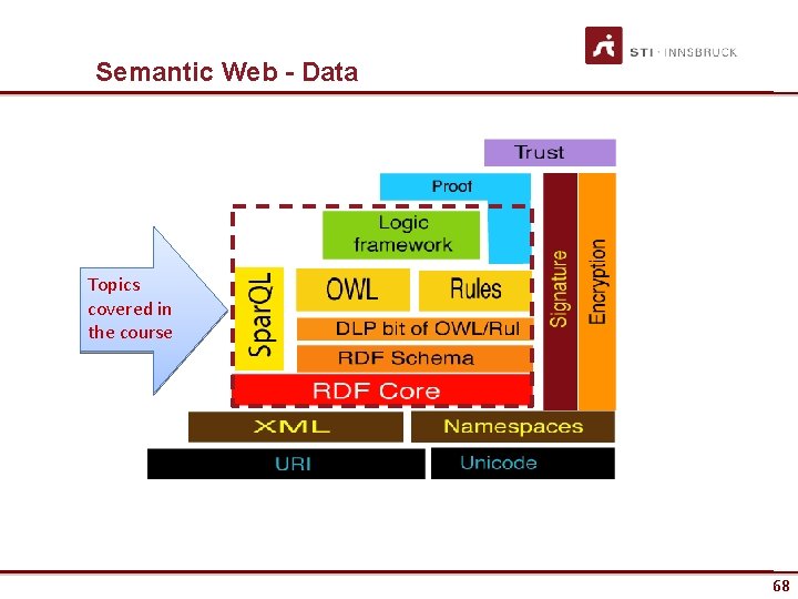Semantic Web - Data Topics covered in the course 68 