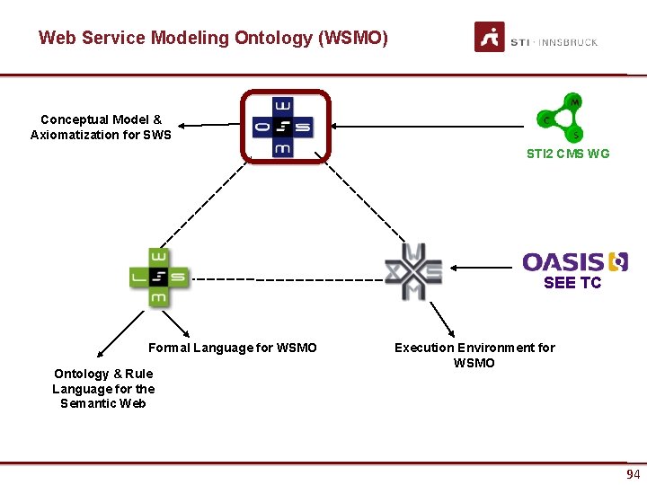 Web Service Modeling Ontology (WSMO) Conceptual Model & Axiomatization for SWS STI 2 CMS