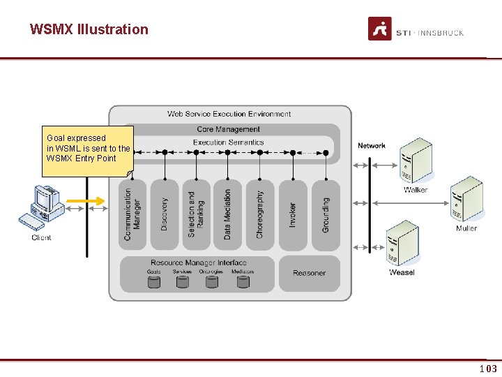 WSMX Illustration Goal expressed in WSML is sent to the WSMX Entry Point 103