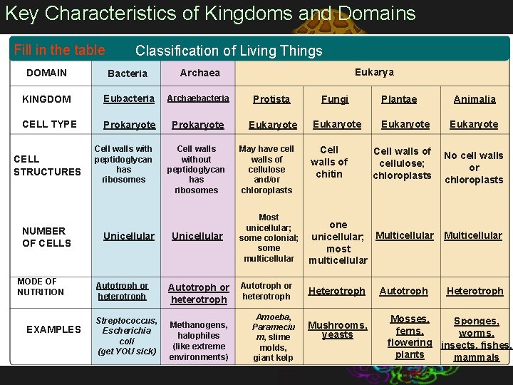 Key Characteristics of Kingdoms and Domains Fill in the table Classification of Living Things