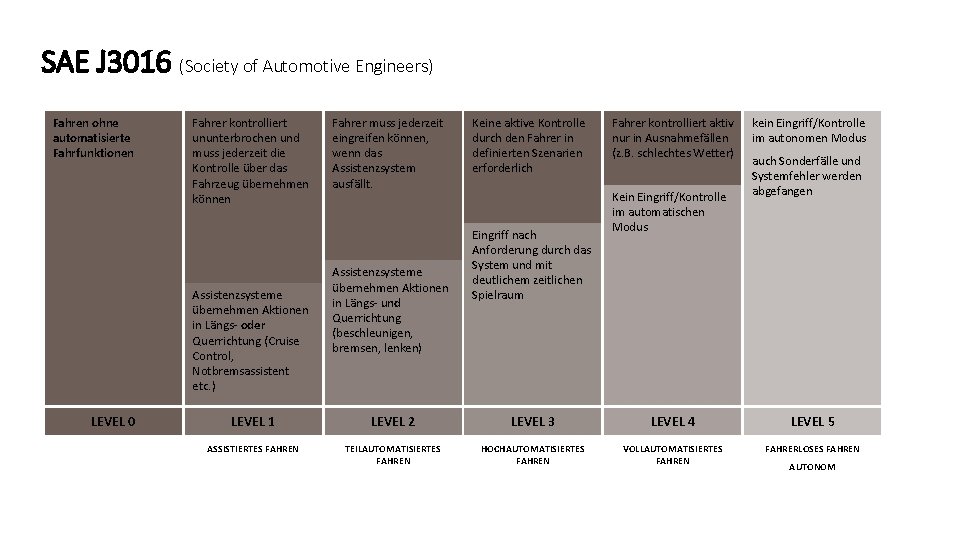 SAE J 3016 (Society of Automotive Engineers) Fahren ohne automatisierte Fahrfunktionen Fahrer kontrolliert ununterbrochen