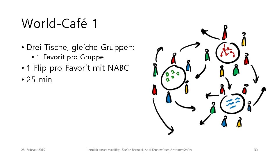 World-Café 1 • Drei Tische, gleiche Gruppen: • 1 Favorit pro Gruppe • 1