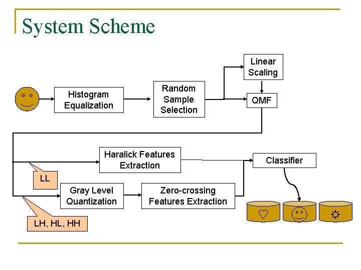 System Scheme Linear Scaling Histogram Equalization Random Sample Selection Haralick Features Extraction LL Gray