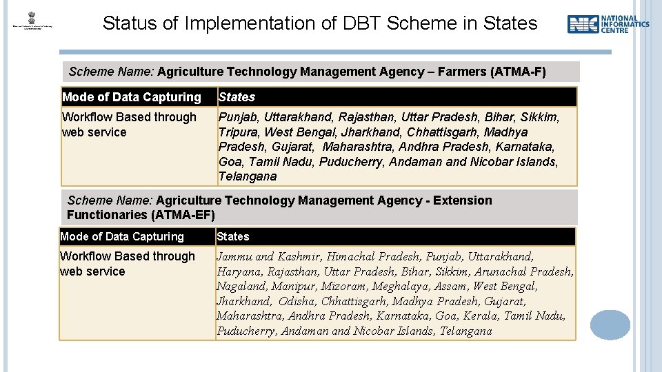 Status of Implementation of DBT Scheme in States Scheme Name: Agriculture Technology Management Agency
