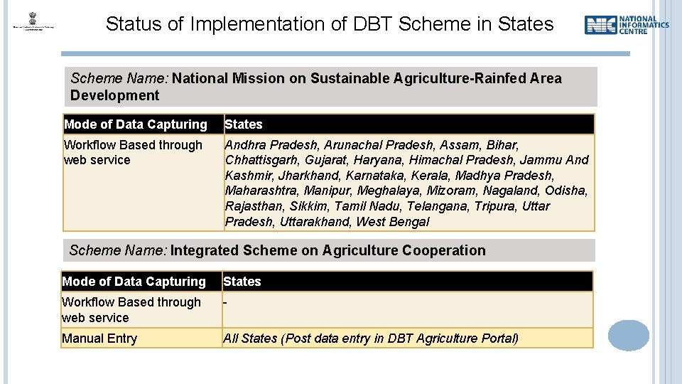 Status of Implementation of DBT Scheme in States Scheme Name: National Mission on Sustainable