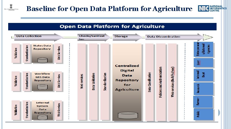 Baseline for Open Data Platform for Agriculture 