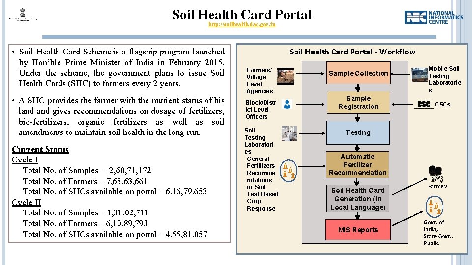 Soil Health Card Portal http: //soilhealth. dac. gov. in • Soil Health Card Scheme