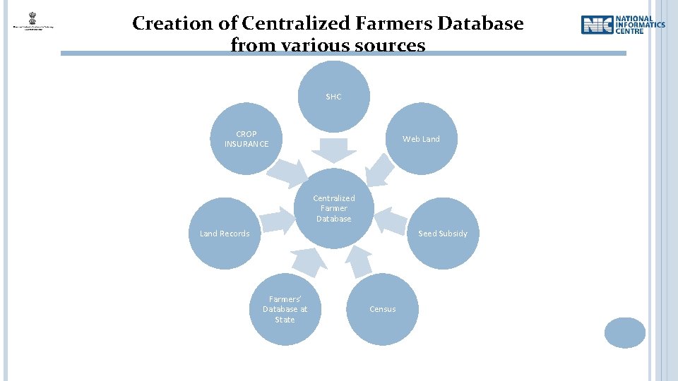 Creation of Centralized Farmers Database from various sources SHC CROP INSURANCE Web Land Centralized