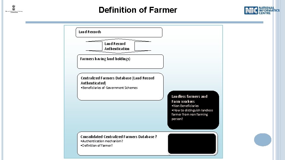 Definition of Farmer Land Records Land Record Authentication Farmers having land holdings) Centralized Farmers