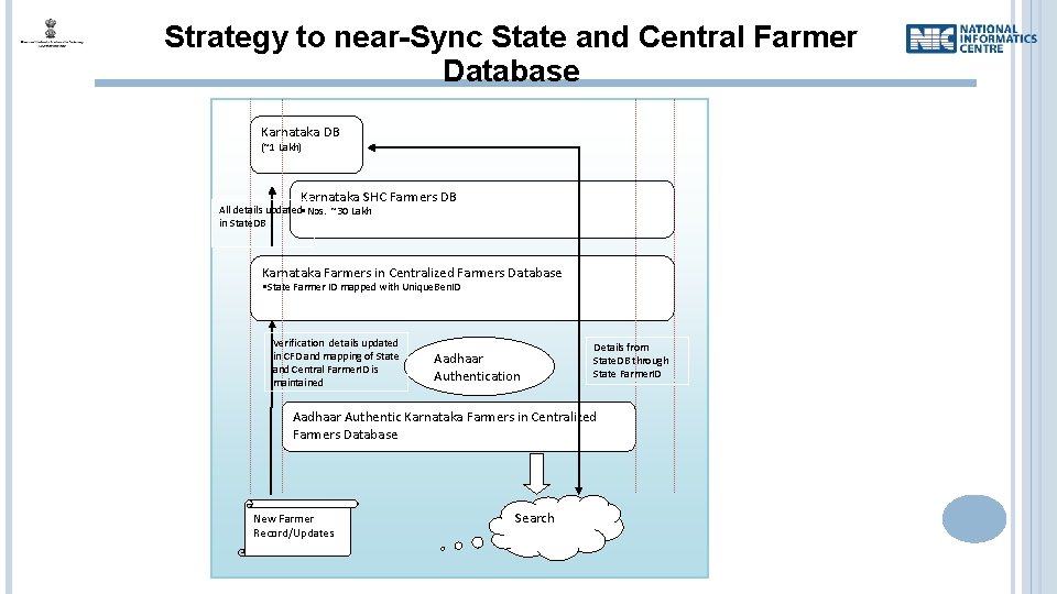 Strategy to near-Sync State and Central Farmer Database Karnataka DB (~1 Lakh) Karnataka SHC