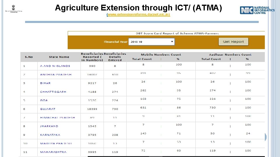 Agriculture Extension through ICT/ (ATMA) (www. extensionreforms. dacnet. nic. in) 54 