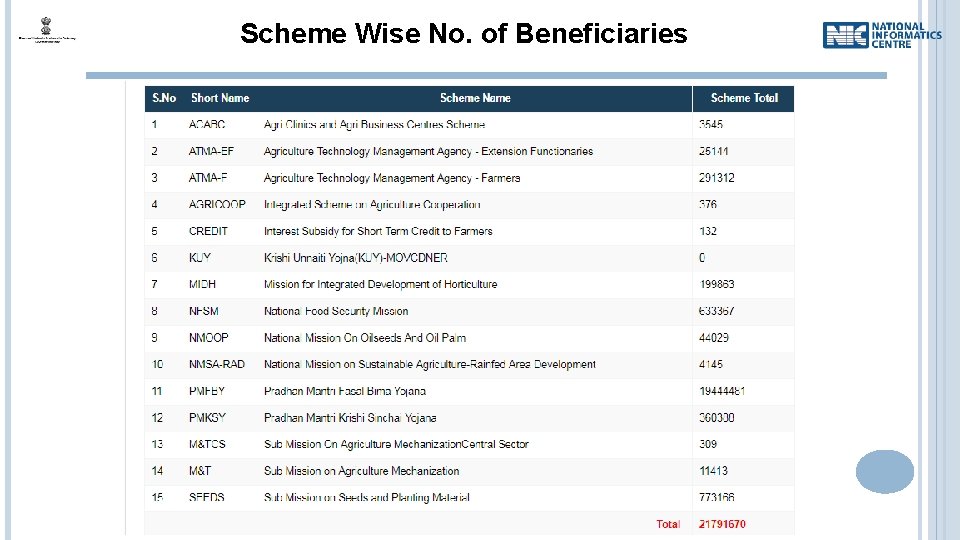 Scheme Wise No. of Beneficiaries 