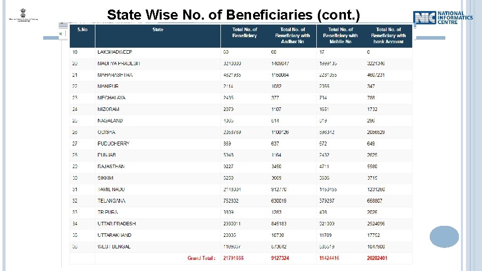 State Wise No. of Beneficiaries (cont. ) 