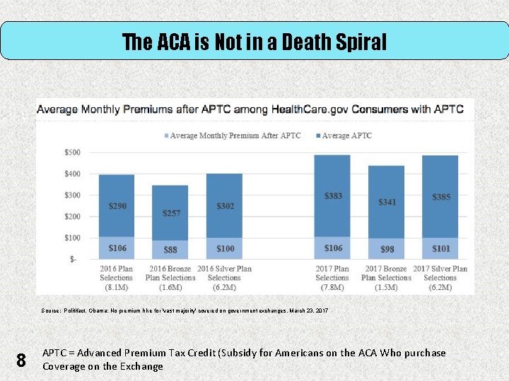 The ACA is Not in a Death Spiral Source: Politifact, Obama: No premium hike