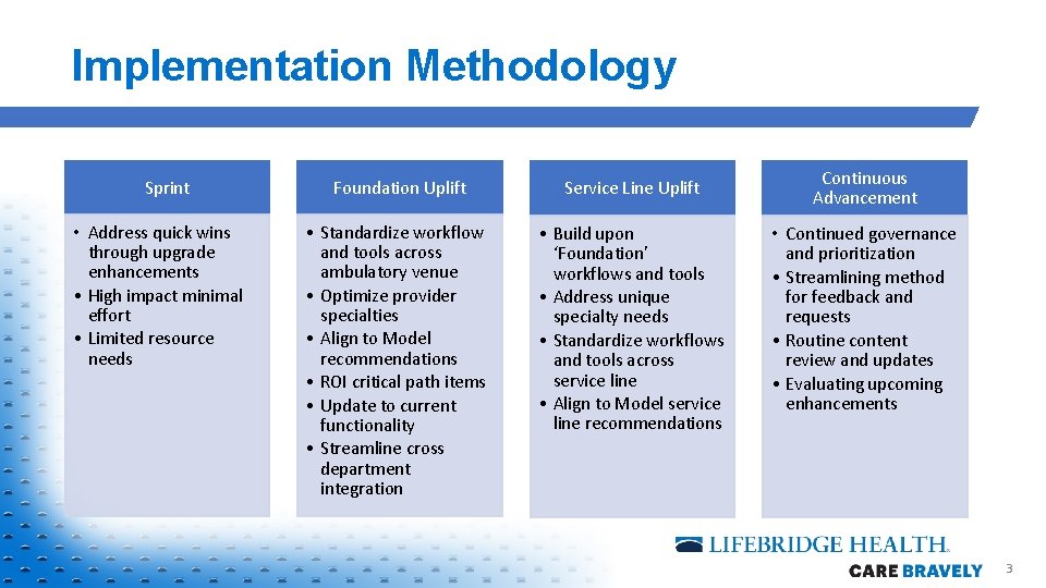 Implementation Methodology Sprint • Address quick wins through upgrade enhancements • High impact minimal Implementation Methodology Sprint • Address quick wins through upgrade enhancements • High impact minimal