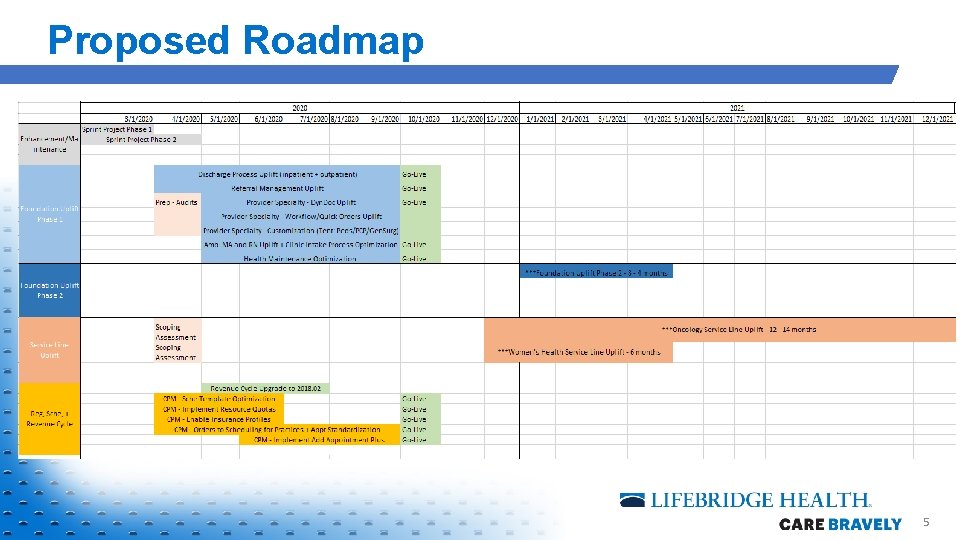 Proposed Roadmap 5 Proposed Roadmap 5