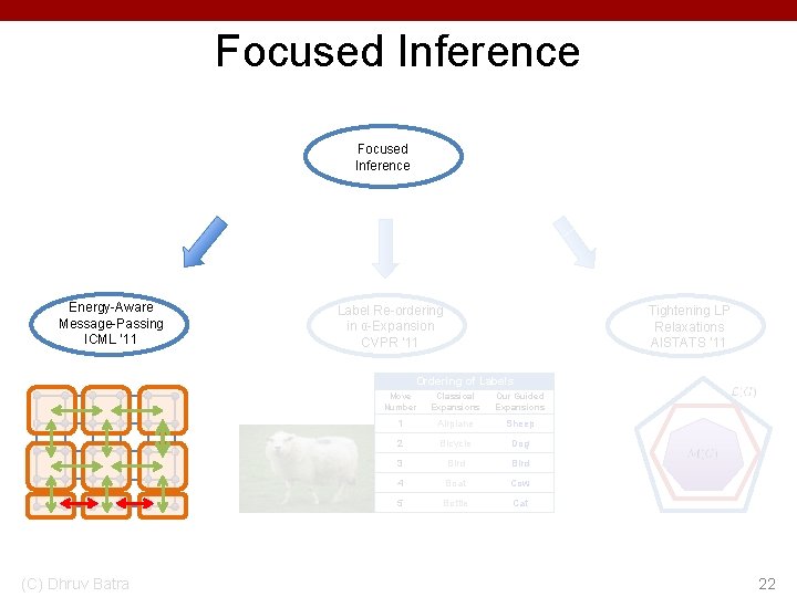 Focused Inference Energy-Aware Message-Passing ICML ‘ 11 Label Re-ordering in α-Expansion CVPR ‘ 11